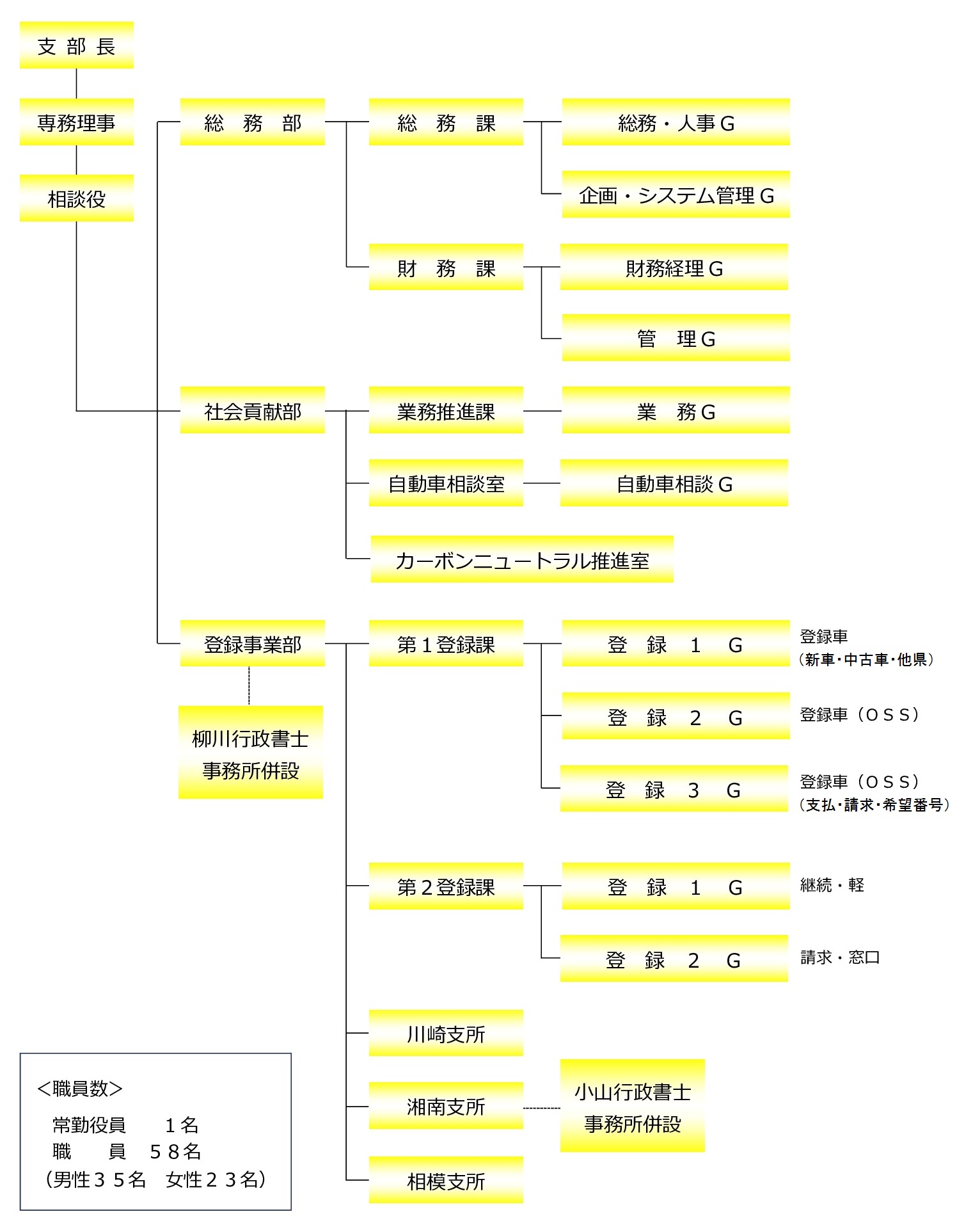(一社)神奈川県自動車販売店協会／(一社)自販連神奈川県支部 事務局組織図　組織図